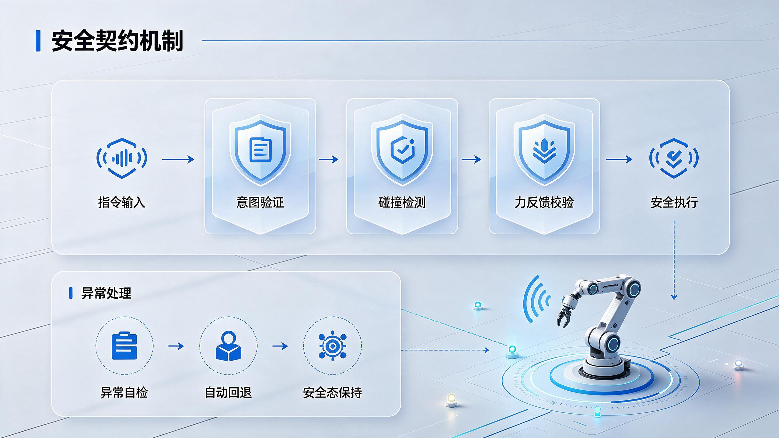 安全契约机制