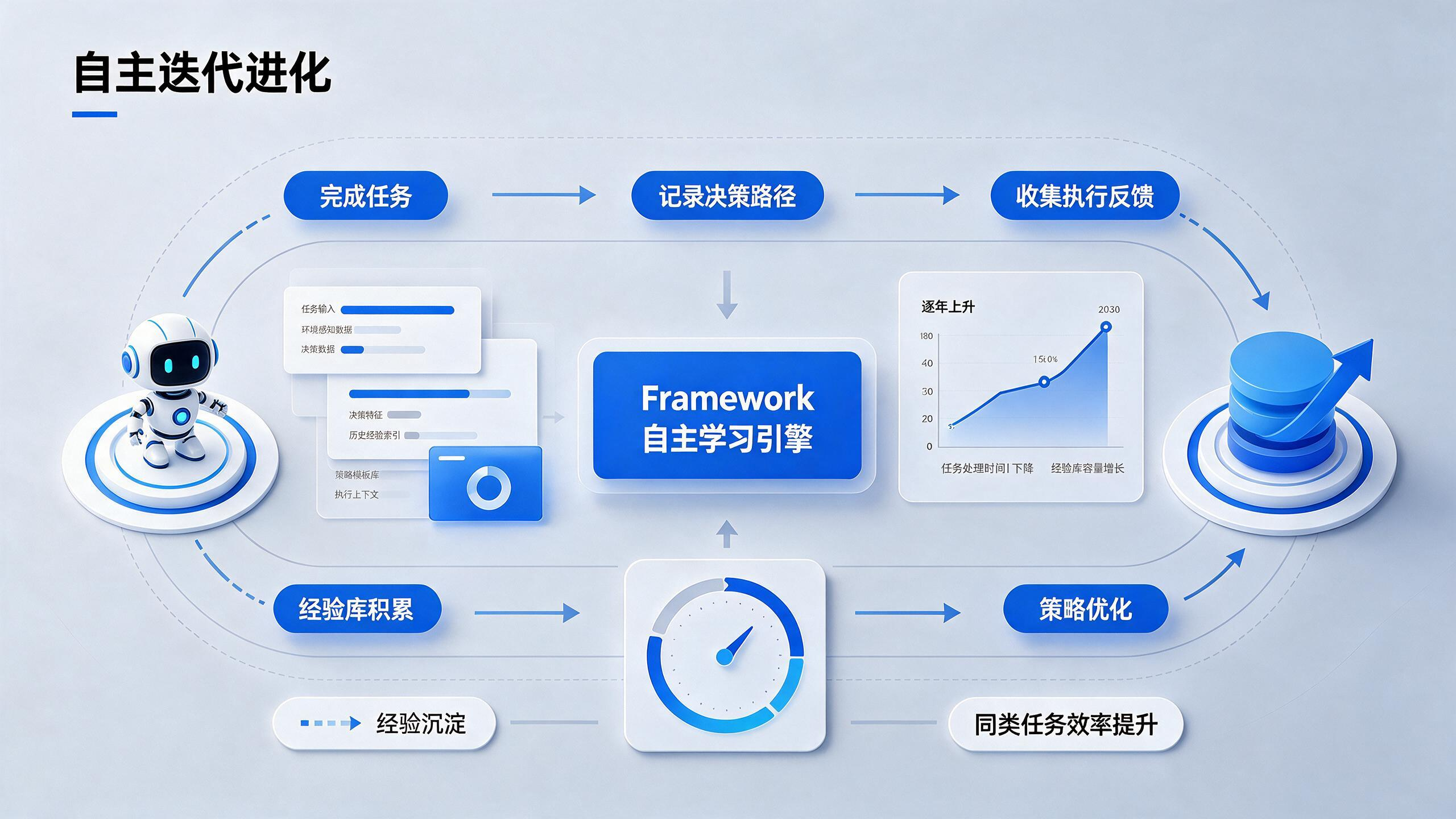 自主迭代进化