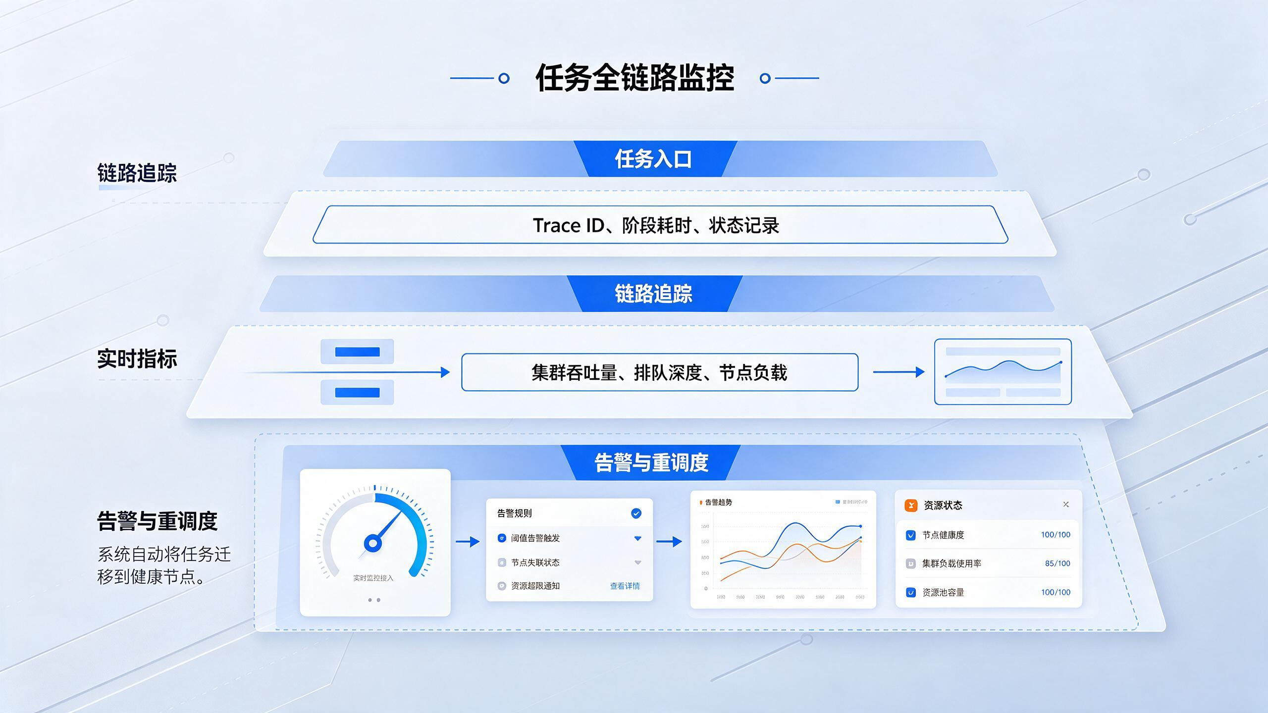 任务全链路监控