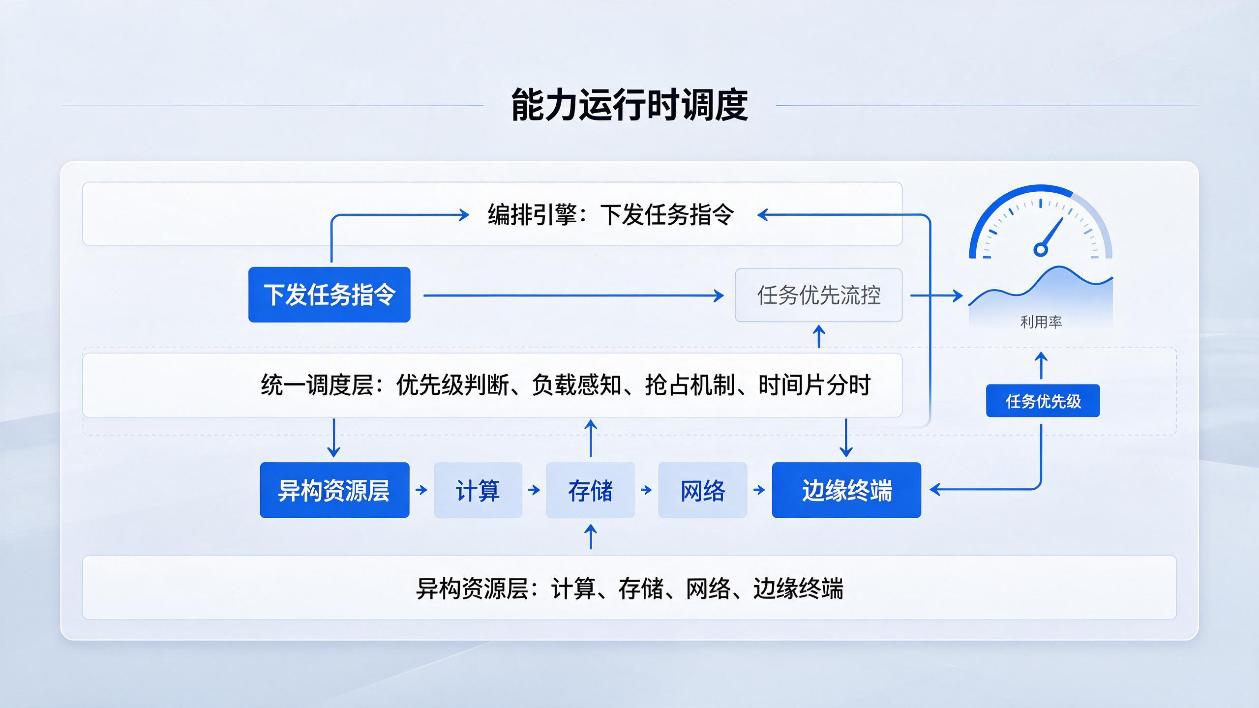 能力运行时调度