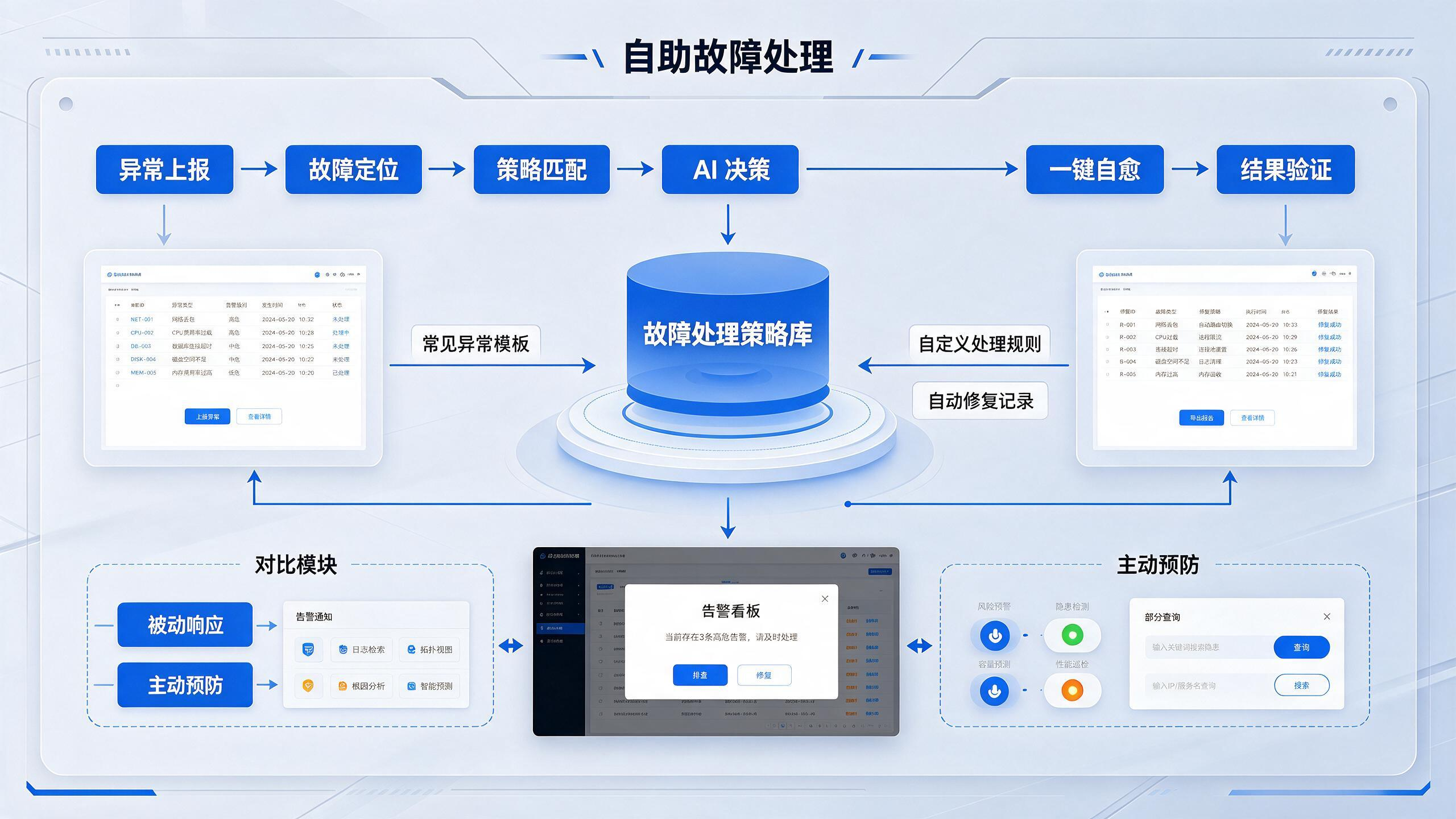 自助故障处理