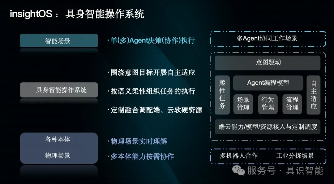 具识智能操作系统 insightOS（琢识）重磅发布！